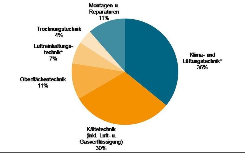 Allgemeine Lufttechnik: Produktionsanteile nach Erzeugnisgruppen 2012. (Quellen: Statistisches Bundesamt, VDMA)