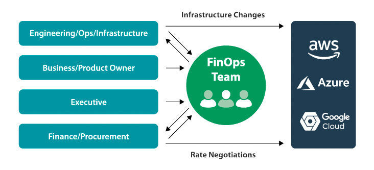 Beispiel für den Aufbau eines FinOps-Teams