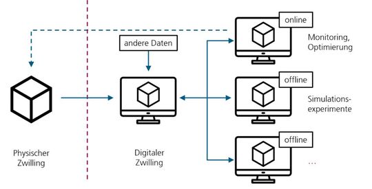 Die verschiedenen Instanzen eines digitalen Zwillings in einer grafischen Übersicht. (Bild:  Fraunhofer-Einrichtung Forschungsfertigung Batteriezelle FFB)