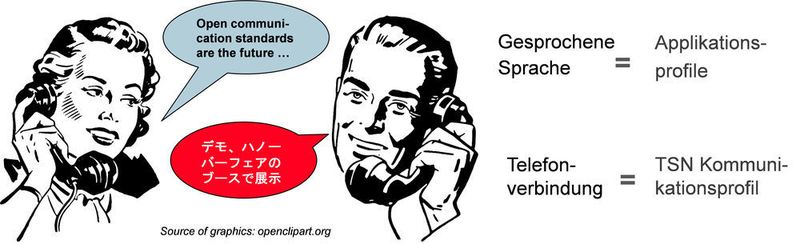 Bild 4: Bedeutung von Kommunikationsprofil und Applikationsprofilen (Eigenmontage / openclipart.org)