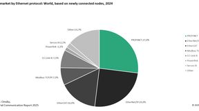Market shares of industrial Ethernet protocols according to an Omdia study. (Source: Omdia, Industrial Communication Report 2025)