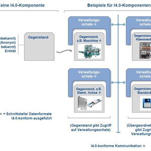 ...Industrie 4.0-Komponente, die die Verbindung von realem Objekt und seinem digitalen Abbild beschreibt, dienen sie Unternehmen als Basis zur Entwicklung zukünftiger Produkte und Geschäftsmodelle im Zusammenhang mit Industrie 4.0.