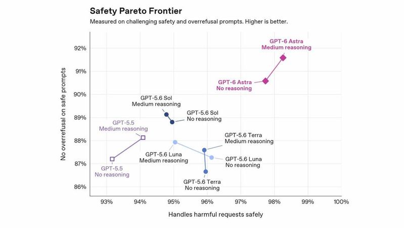 Bei schwierigen Sicherheitsprompts beantwortet GPT-6 Astra mit mittlerem Denkaufwand rund 98 Prozent der schädlichen Anfragen sicher und lehnt zugleich weniger harmlose Anfragen ab als GPT-5.6 Sol.(Bild:  T. Joos; https://deploymentsafety.openai.com/gpt-6-astra)