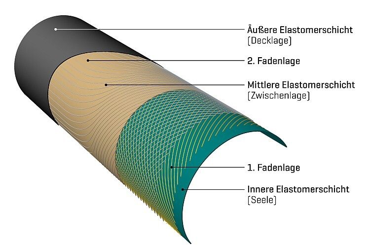 Mit einer neuartigen Verstärkungsmatrix kann Trelleborg Vibracoustic robustere Luftfedern herstellen. (Foto: TBVC)