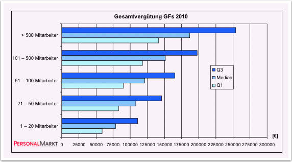 Daten von Gehalt.de zur Vergütung von Geschäftsführern im Mittelstand. (Bild: Gehalt.de)