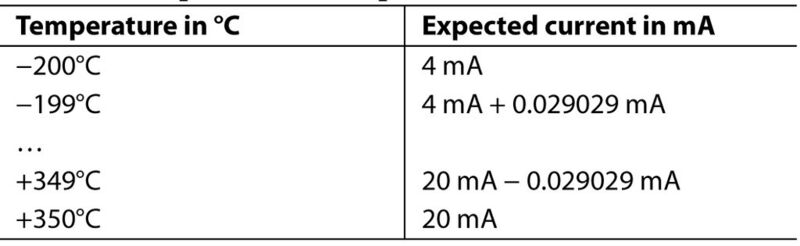 Tabelle 1: Temperatur und erwarteter Strom (Analog Devices, Inc.)