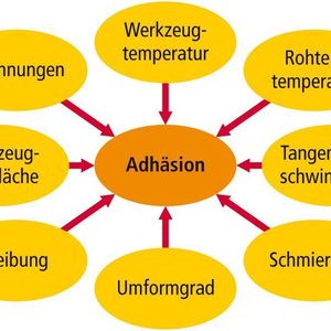 Bild 1: Das Adhäsionsverhalten von Aluminium zur Werkzeugoberfläche wird von zahlreichen Faktoren beeinflusst.  Bild: IPH