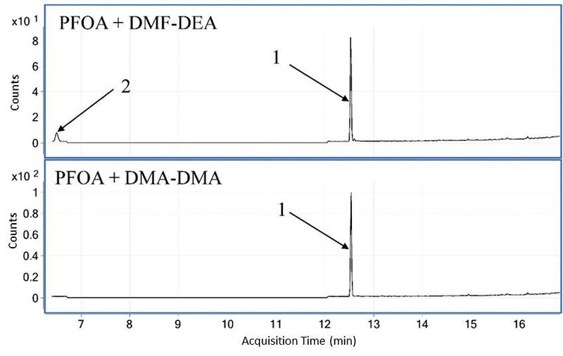 Abb. 2: Chromatogramme zweier Proben nach der Derivatisierung von PFOA mit DMF-DEA (oben) und DMF-DMA (unten) [3]. (Wasser 3.0)
