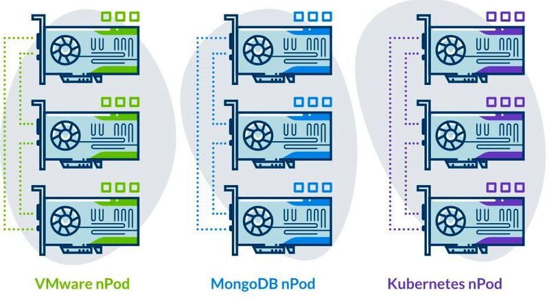 Abbildung 6: Cloud-Defined Storage bedeutet auch Application-Defined, so wie hier bei Kubernetes, VMware und MongoDB. Ein nPod ist eine logische Verwaltungseinheit für Nebulon-Speicherinstanzen.  (Nebulon)