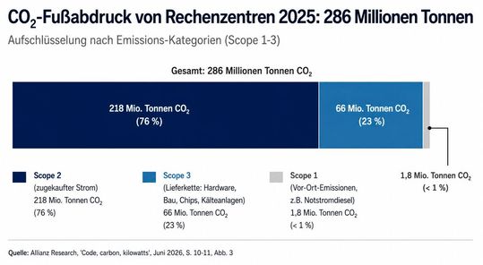 Rechenzentren verursachten 2025 weltweit rund 286 Mio. Tonnen CO₂; drei Viertel davon entfielen auf den Stromverbrauch.(Bild:  GPT Image 2 / KI-generiert)