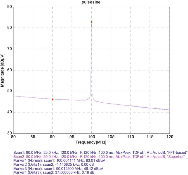 Bild 1: Ein Vergleich des Superhet-Modus vs. FFT-Based-Measuring-Instrument mit dem TDEMI ULTRA. (Bild: Gauss Intruments)