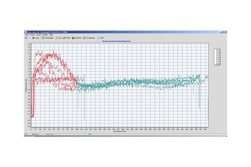 Grafische Auswertung der Messung mit der Tools-Talk-Software von AtlasCopco. Abzulesen ist das erforderliche Drehmoment, um die Kupplung im Griffstückzu drehen, aufgetragen über dem Drehwinkel. Die Einlaufphase zu Beginnist rot gekennzeichnet. Ergibt sich anschließend ein relativ konstanter Verlaufunterhalb von maximal 1,4 Ncm, wie hier zu sehen, ist die Kupplung in Ordnung. (Archiv: Vogel Business Media)