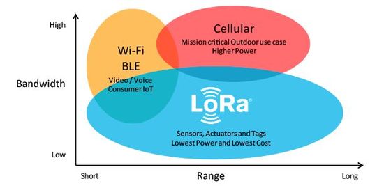 LoRa bietet im Vergleich zu anderen Funktechniken die größte Reichweite.(Bild:  Semtech)