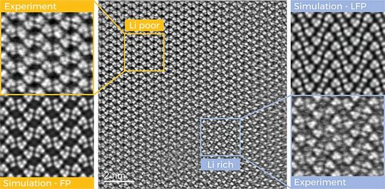 Hochauflösendes Bild von lithiumreichen (unten rechts) und lithiumarmen (oben links) Bereichen des Probenmaterials. Zum leichteren Vergleich sind beide Bereiche auch in Abbildungen von Simulationen dargestellt.(Bild:  FELMI – TU Graz)