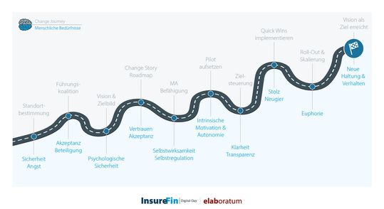 Die unbewusste Beziehungsebene bzw. unbewusste Verhaltensweisen entscheiden zu rund 90 Prozent über den Erfolg von Veränderungsprojekten. Die unbewusste Beziehungsebene bzw. unbewusste Verhaltensweisen entscheiden zu rund 90 Prozent über den Erfolg von Veränderungsprojekten.