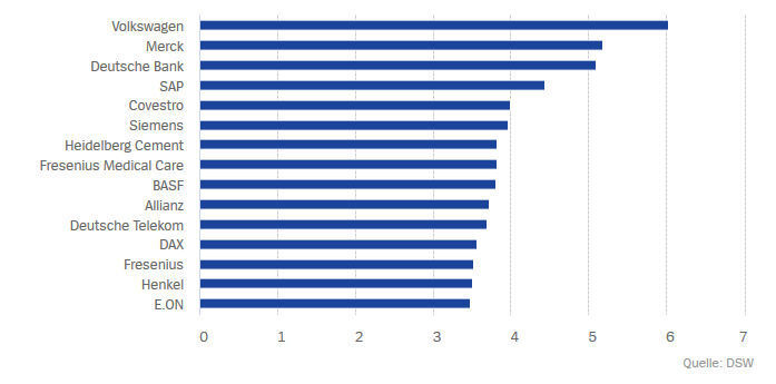 Durchschnittliche Vorstandsvergütung der Dax-Unternehmen in Millionen Euro (DSW)
