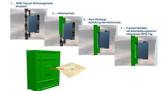 Über einen Kernzug wird der RFID-Tag in die Kunststoffschmelze im Werkzeug eingebracht. (Archiv: Vogel Business Media)