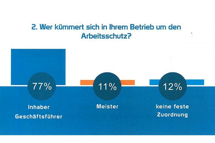 In 88 Prozent der befragten Firmen liegt der Arbeitsschutz im Aufgabenbereich der teuersten Arbeitskräfte. (Partslife)