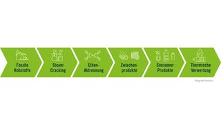 Umsetzung einer nachhaltigen, chemischen Wertschöpfungskette zur Herstellung von Ethen. (Bild: Heraeus)
