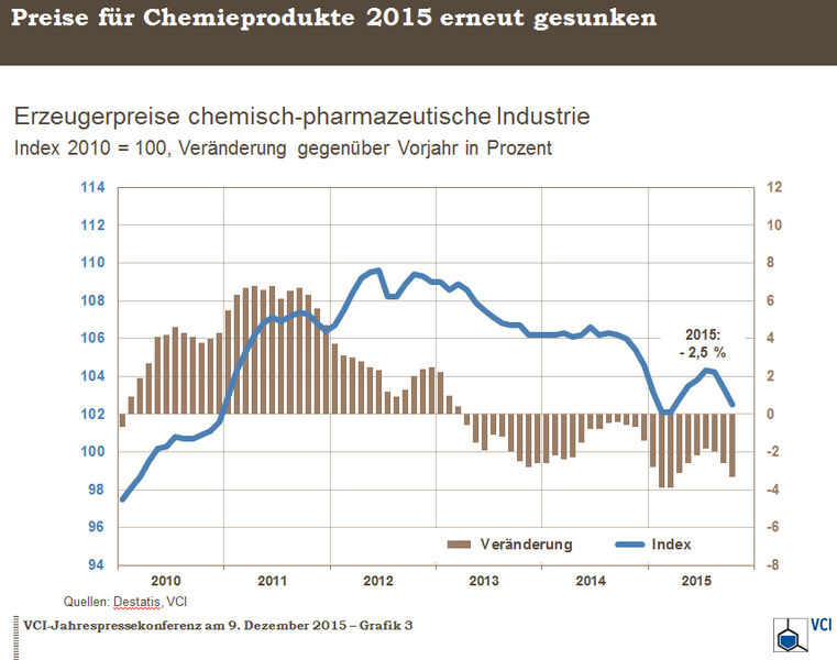 Grafiken zur VCI-Jahrespressekonferenz über die wirtschaftlichen Lage der Chemiebranche in 2015.Erzeugerpreise chemisch-pharmazeutische Industrie
 (Bild: VCI)