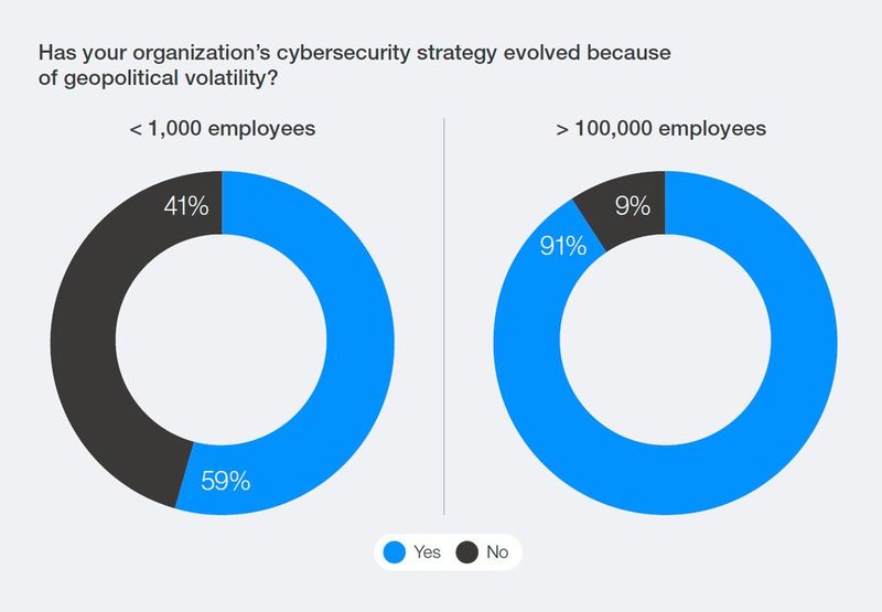 Geopolitik zwingt zur Anpassung: 91 Prozent der größten Organisationen haben ihre Cybersecurity-Strategie wegen geopolitischer Volatilität verändert; bei kleineren Organisationen sind es 59 Prozent. (Bild: World Economic Forum / Accenture, Global Cybersecurity Outlook 2026)
