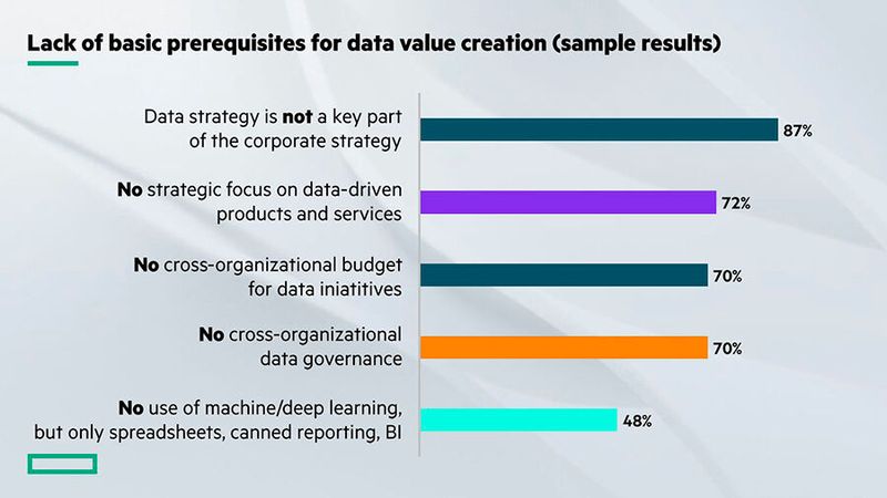 Die globale Umfrage zeigt detailliert die strategischen, organisatorischen und technologischen Lücken auf, die Organisationen schließen müssen, um Daten entlang ihrer gesamten Wertschöpfungskette zu nutzen: 13 Prozent der Befragten (D: 9 %) geben an, dass die Datenstrategie ein Kernbestandteil ihrer Organisations-Strategie ist. Fast die Hälfte der Befragten hat entweder kein Budget für Dateninitiativen (28 %, D: 37 %) oder bekommt nur gelegentlich (20 %, D: 19 %) Dateninitiativen über das IT-Budget finanziert. 28 Prozent der Befragten (D: 19 %) sagen, dass ihre Organisation einen strategischen Fokus auf die Bereitstellung datengesteuerter Produkte oder Dienstleistungen hat. Fast die Hälfte der Befragten setzt keine KI-Methoden wie maschinelles Lernen oder Deep Learning ein, sondern nutzt bei der Datenanalyse nur Tabellenkalkulation (29 %, D: 30 %) oder Business Intelligence und standardisierte Berichte (18 %, D: 16 %). (Bild: HPE/YouGov)