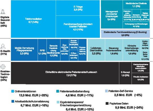 Der Bereich „Digitale Gesundheit“ hat den größten Anteil am Potenzial, die ePA hat das größte Einzelpotenzial(©  McKinsey)