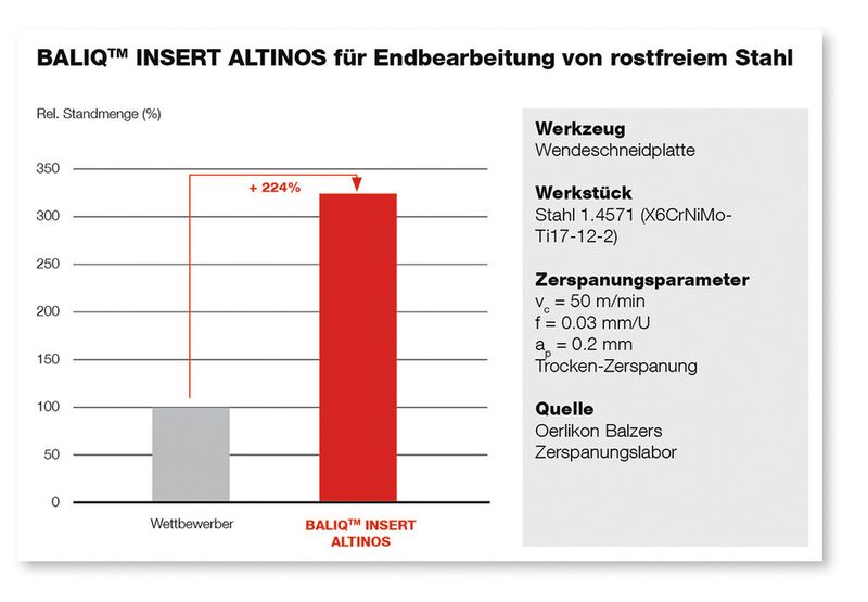 Bei der Endbearbeitung von rostfreiem Stahl erreichten Wendeschneidplatten, beschichtet mit «BALIQ INSERT ALTINOS», eine um 224 Prozent höhere Lebensdauer als Wettbewerbsprodukte. (Bild: Oerlikon Balzers)