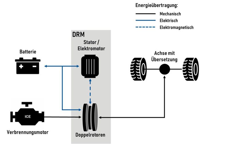 Das Herzstück des 4QT-Systems ist die Doppelrotormaschine (DRM). Sie erlaubt es dem Motor, im effizientesten Betriebspunkt zu arbeiten, kann das Fahrzeug reinelektrisch betreiben oder auch Energie rekuperieren.  (Bild: Paris Hybrid)