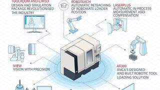 Modulartig aufgebaut ist der Weg in die Smart Factory, den Anca sich überlegt hat. Hier das Aufbauprinzip. Das kann man auf der Grindtec 2020 in Halle 7 am Stand 7045 übrigens hautnah erleben. (Anca)