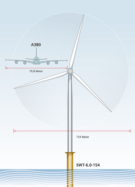 Seit Juni 2011 testet Siemens die neue SWT-6.0 Windturbine im dänischen Høvsøre mit einer Leistung von sechs Megawatt: Sie ist für den Einsatz auf dem Meer konzipiert. Die Anlage kann bis zu 6.000 europäische Haushalte mit sauberem Strom versorgen. Die Länge des Maschinenhauses beträgt rund 15 Meter, der Durchmesser beläuft sich auf 6,5 Meter. Mit einem Gesamtgewicht von rund 350 Tonnen für Maschinenhaus und Rotor ist die SWT-6.0 die leichteste Anlage ihrer Klasse. Die SWT-6.0-154 hat mit einer Länge von 75 Metern das längste Rotorblatt der Welt. (Siemens)