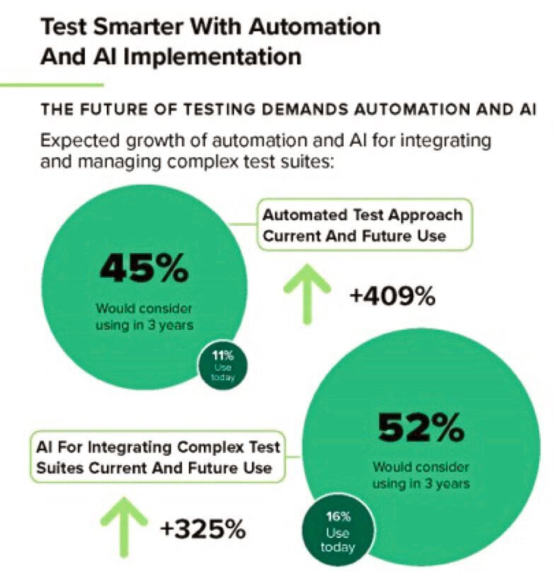 Besseres Testen mit Automatisierung und Einbindung von künstlicher Intelligenz.