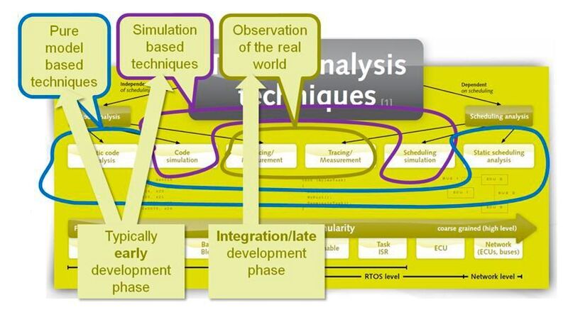 Bild 3: Übersicht der Timinganalysetechniken ergänzt um weitere Aspekte  (GLIWA)