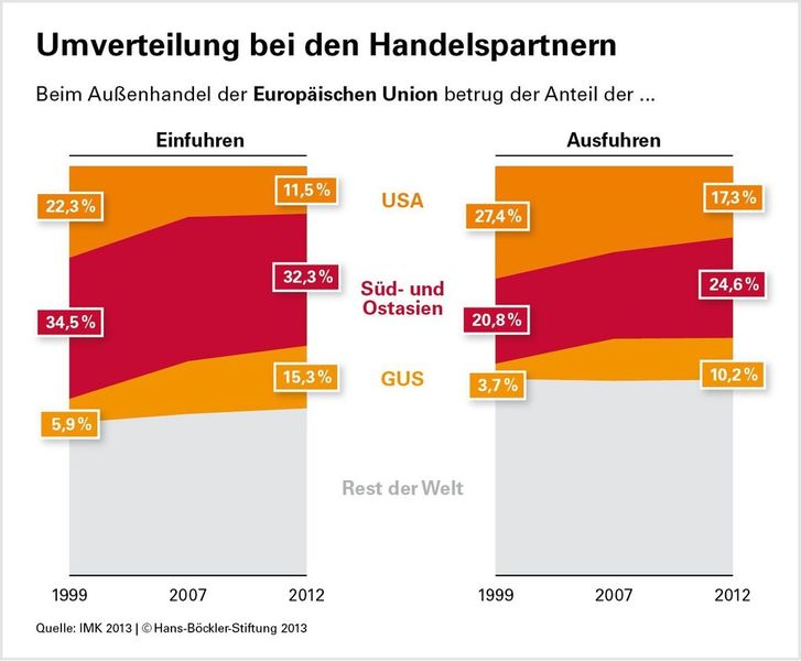 Umverteilung bei den Handelspartnern: Seit sich asiatische Länder und frühere Ostblockstaaten in den Welthandel integrieren, verändern sich die wechselseitigen Handelsbeziehungen (oben die prozentualen Relationen bei den Ausfuhren der EU im Jahr 1999, unten 2012). (Quelle: Hans-Böckler-Stiftung 2013)