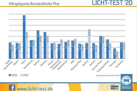 Die bundesweite Statistik zum Licht-Test 2020 des Kfz-Gewerbes.(Bild:  ZDK)