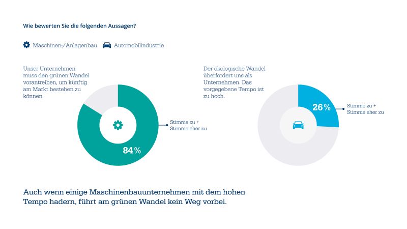Auch wenn einige Maschinenbauunternehmen mit dem hohen Tempo hadern, führt am grünen Wandel kein Weg vorbei. (Bild: Staufen AG)