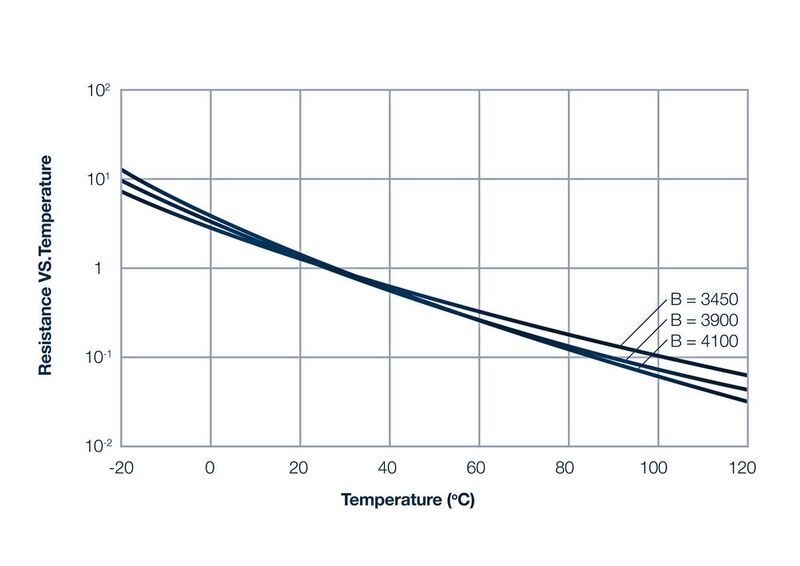Beispiel einer NTC-Thermistorkurve, die den Zusammenhang zwischen Widerstand und Temperatur zeigt.