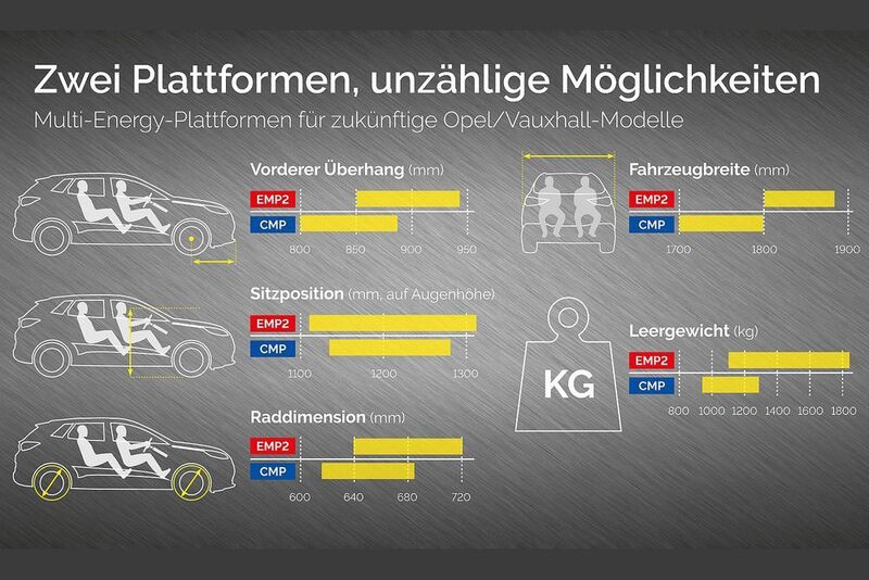Dafür sind die beiden Plattformen variabel genug für eine eigenständige Modell- und Designstrategie bei Peugeot, Citroën und Opel. (Opel)