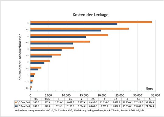 Schon kleine Steigerungen der Leckagemenge können ein exponentielles Wachstum auf der Kostenseite nach sich ziehen. Schon kleine Steigerungen der Leckagemenge können ein exponentielles Wachstum auf der Kostenseite nach sich ziehen.