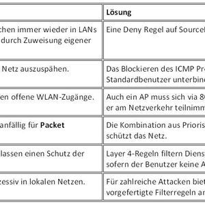 Wie man Bedrohugnen mit einer Kombination aus Authentisierung, Klassifizierung und Kontrolle begegnen kann.
