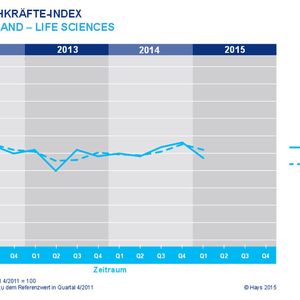 Hays-Fachkräfte-Index für Life Sciences Berufe in Deutschland.