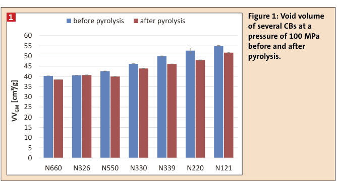 Figure : Void volume of several CBs at a pressure of  MPa before and after  pyrolysis.(Bild:)