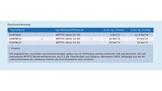 Auslegung der Filtergehäuse und -einsätze (Bild: Wolftechnik)