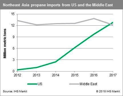 Northeast Asia currently takes heavy volumes of LPG from both the U.S. and the Middle East. (IHS Markit)
