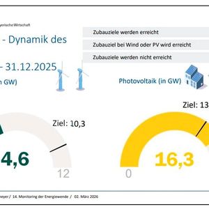 Transformation und Netzausbau kommen nicht recht voran  (Bild: VBW)