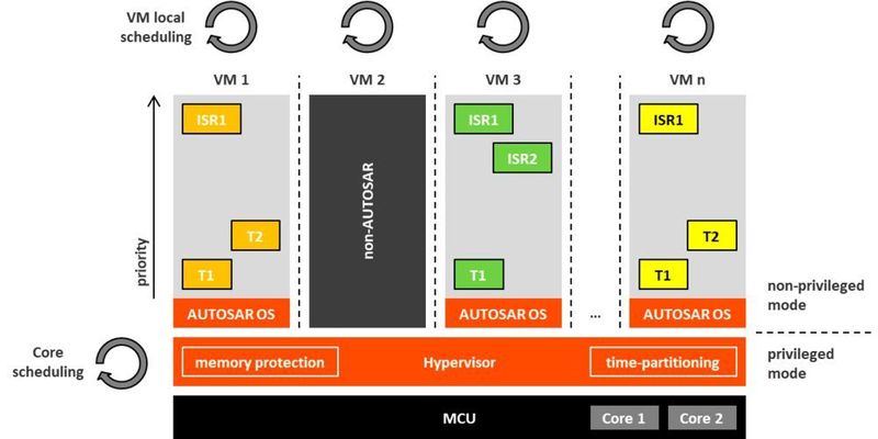 Bild 2: Hierarchisches Scheduling mit Hypervisor. (INCHRON)