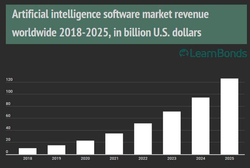 Weltweite Umsätze mit KI-Software (Bild: LearnBonds)