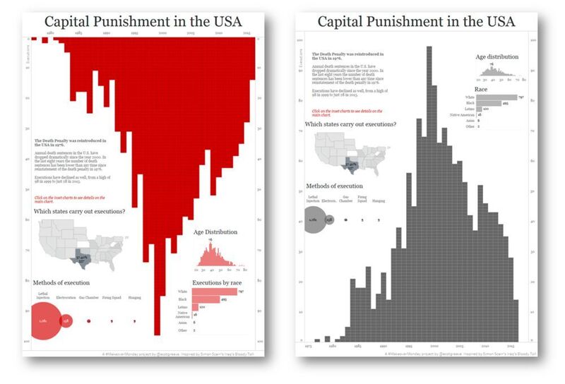 Capital Punishment 
Es fließt Blut: Bei der Grafik über den Rückgang der Todesstrafe wurden lediglich die Balken nach unten ausgerichtet und rot eingefärbt. Die Wirkung ist frappierend. (Andy Cotgreave, veröffentlicht auf Tableau Public)