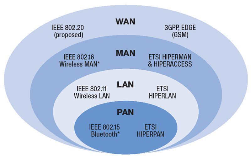 Abbildung 4: Schematische Darstellung der Wireless Hierarchie; Bild: Dr. Franz-Joachim Kauffels (Archiv: Vogel Business Media)