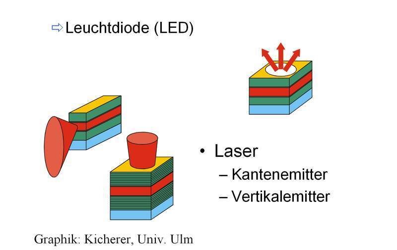 Abbildung 1: Halbleiter-Strahlungsquellen; Bild: Dr. Franz-Joachim Kauffels (Archiv: Vogel Business Media)